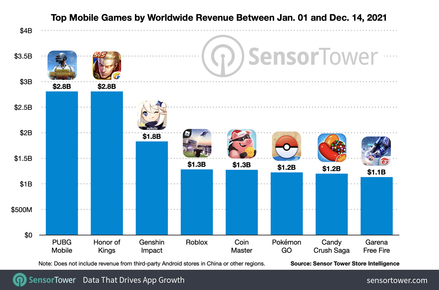 top-mobile-games-by-worldwide-revenue-jan-dec-2021-61cb0d302377c6.60065124.jpg